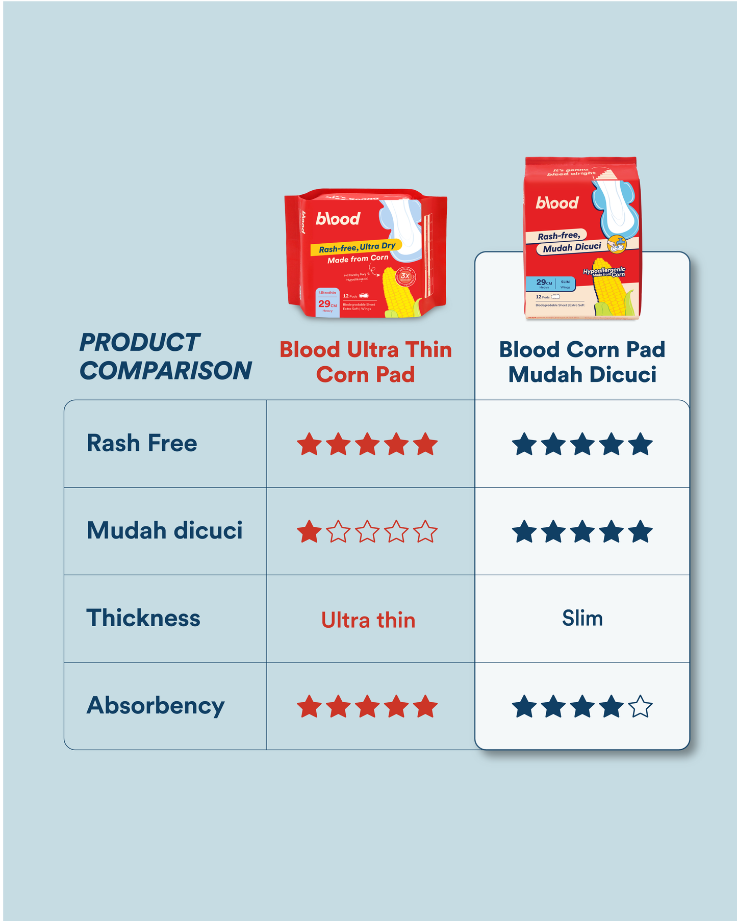 Blood Corn Pad Mudah Dicuci